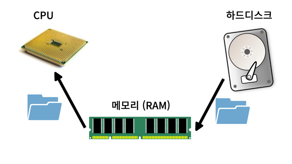 CPU, 메모리, 하드디스크 관계