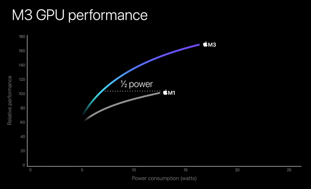 M3 GPU 와트당 성능